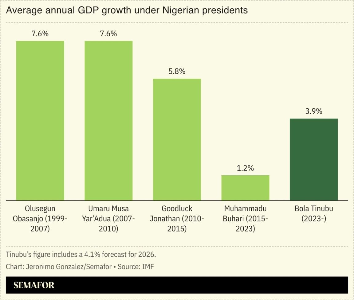 Chart on average annual GDP growth under Nigerian presidents.