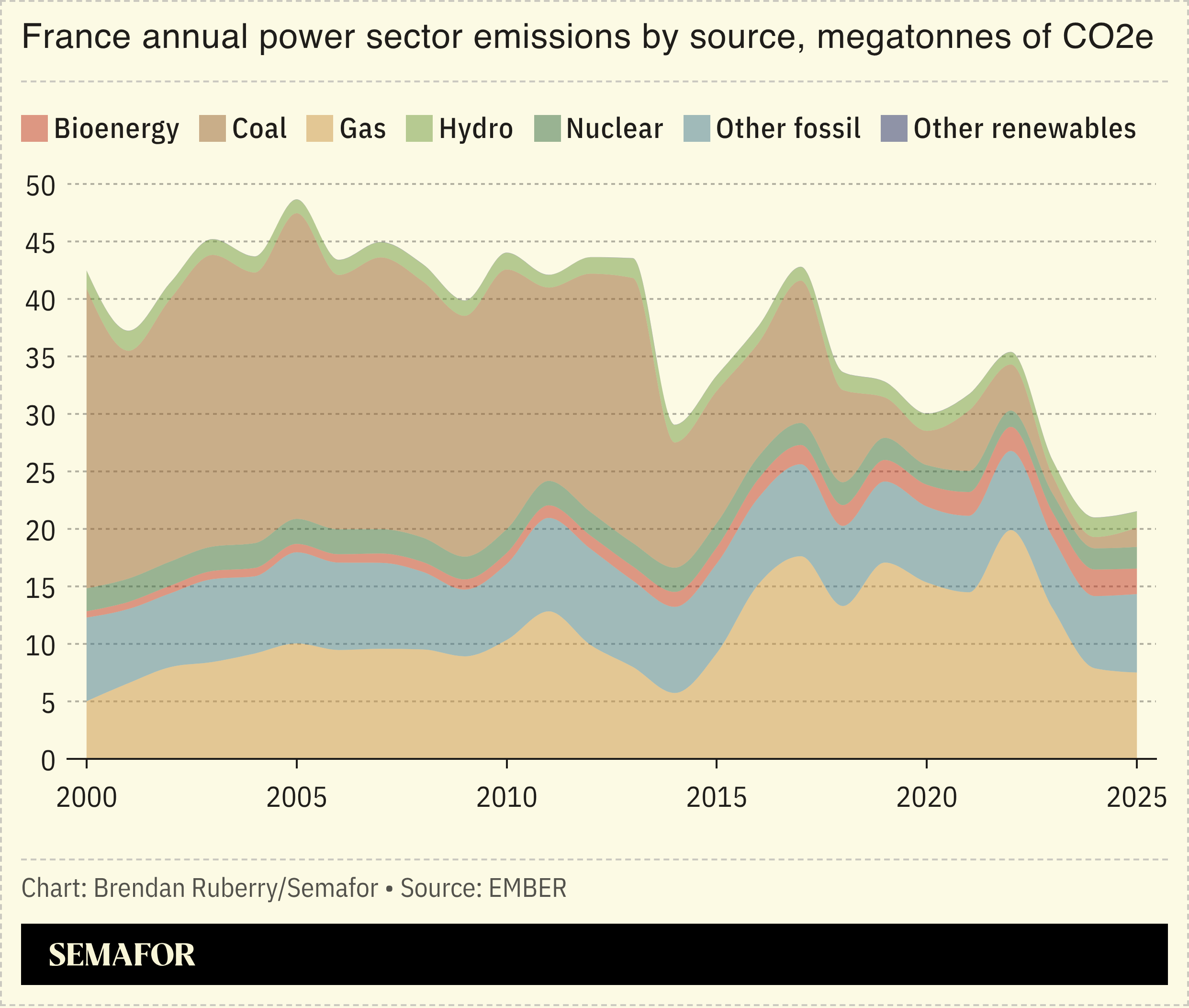 France energy emissions chart