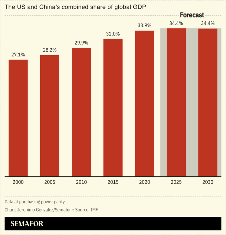 A chart showing the US and China’s combined share of global GDP.
