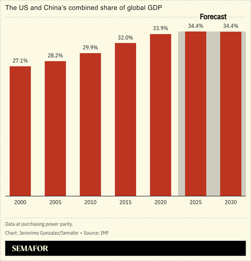 A chart showing the US and China’s combined share of global GDP.