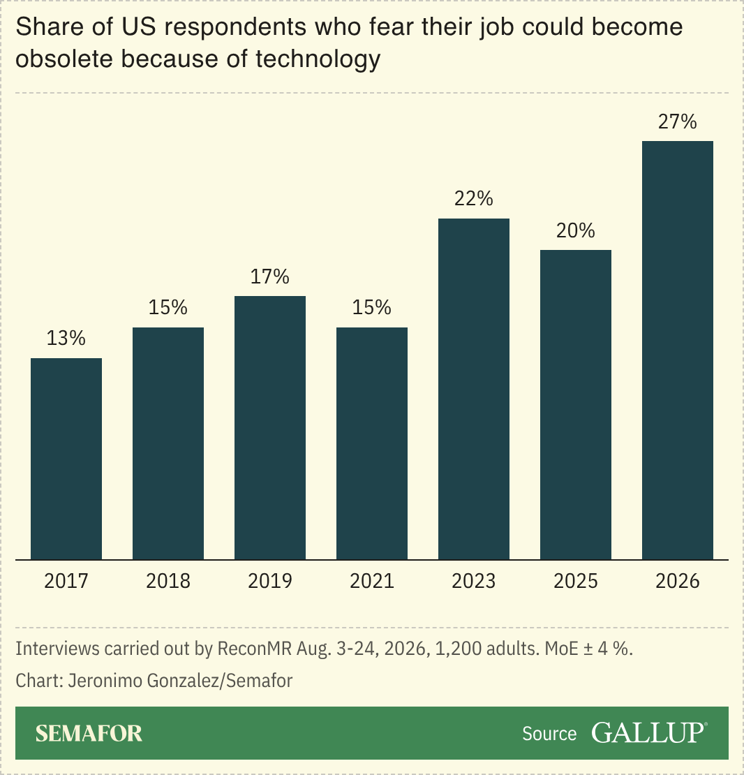 Chart showing share of US respondents who fear their job could be obsolete because of technology.
