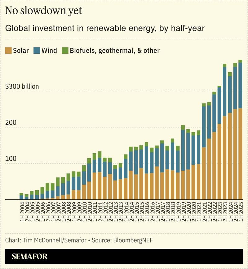 A chart showing global investments in renewable energy.
