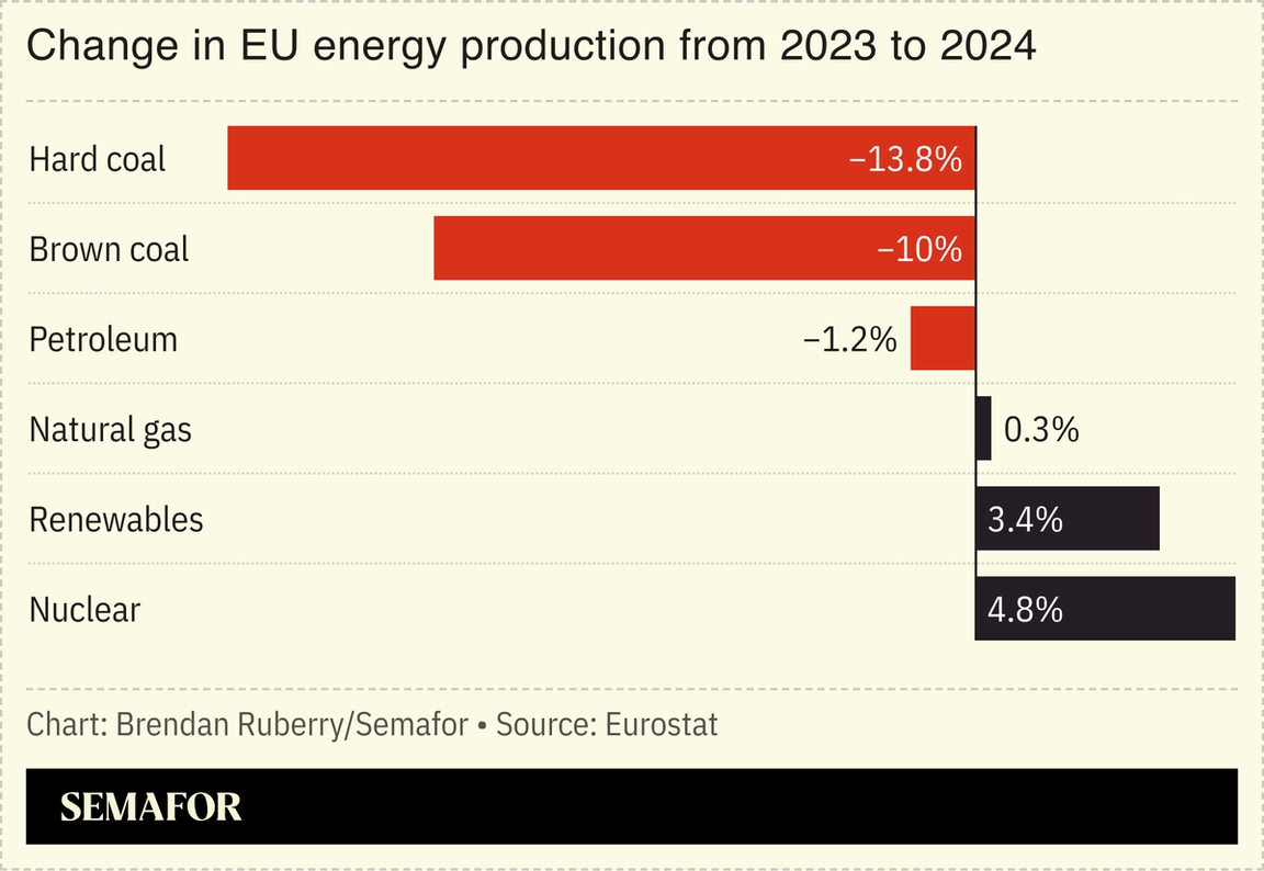 Chart showing change in EU energy production from 2023 to 2024