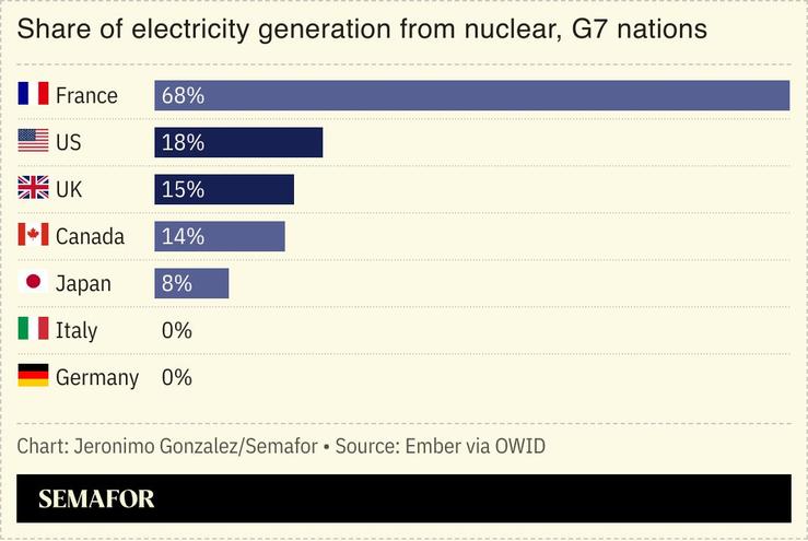A chart showing G7 nuclear electricity generation.