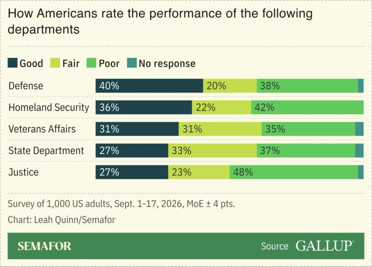 A chart showing Americans’ views on different US govt departments.