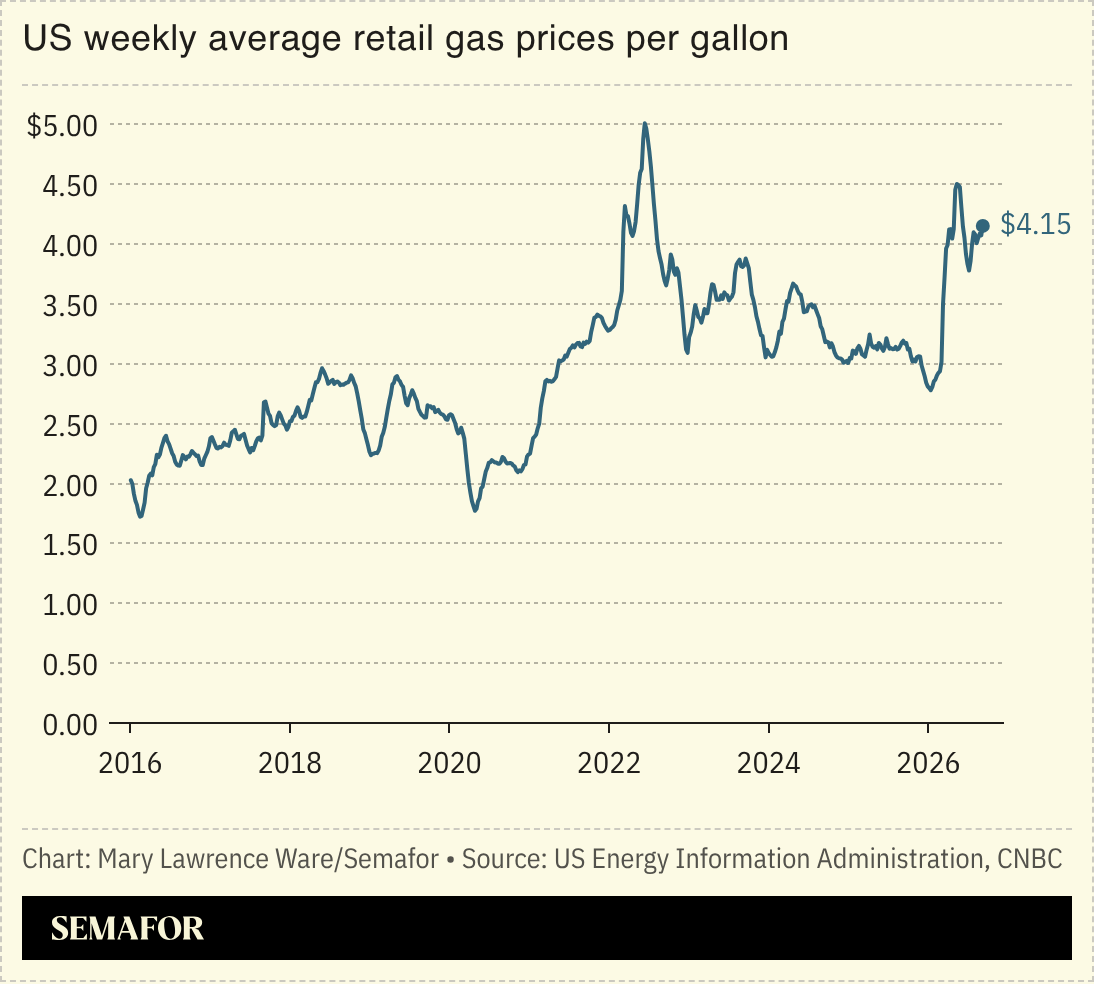 Chart of US weekly average retail gas prices per gallon