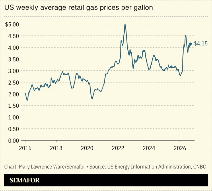 Chart of US weekly average retail gas prices per gallon
