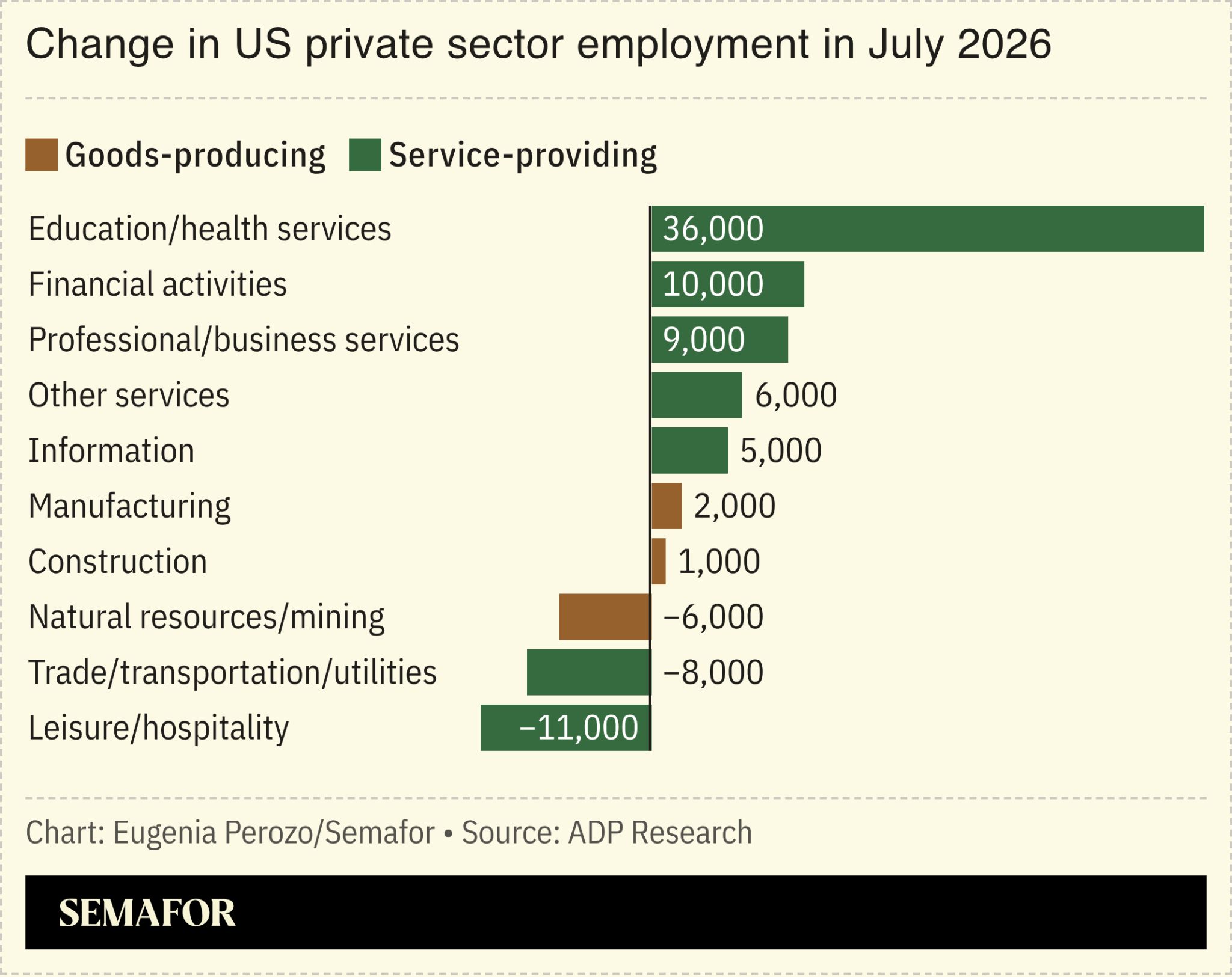 Change in US private sector employment in July 2026