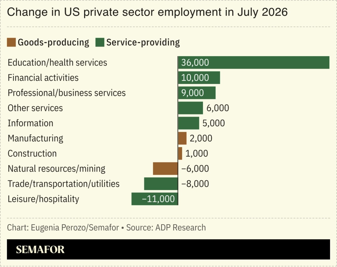 Change in US private sector employment in July 2026