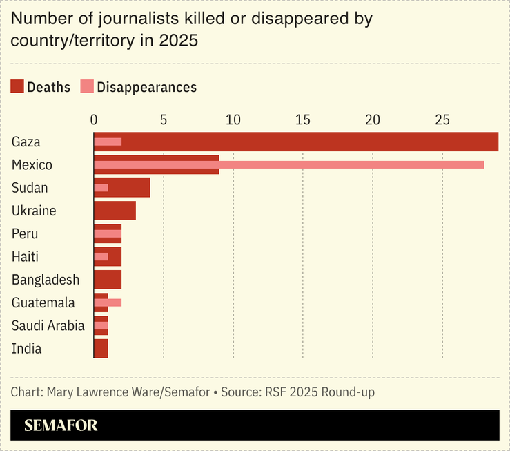 Bar chart displaying the number of journalists who were killed or disappeared by country/territory in 2025