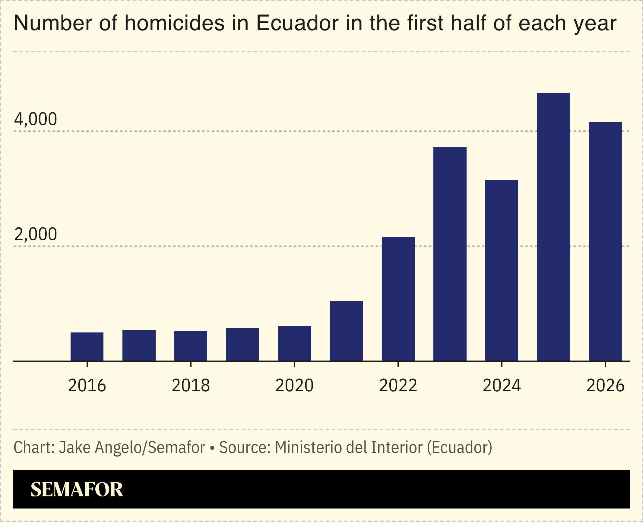Number of homicides in Ecuador in the first half of each year