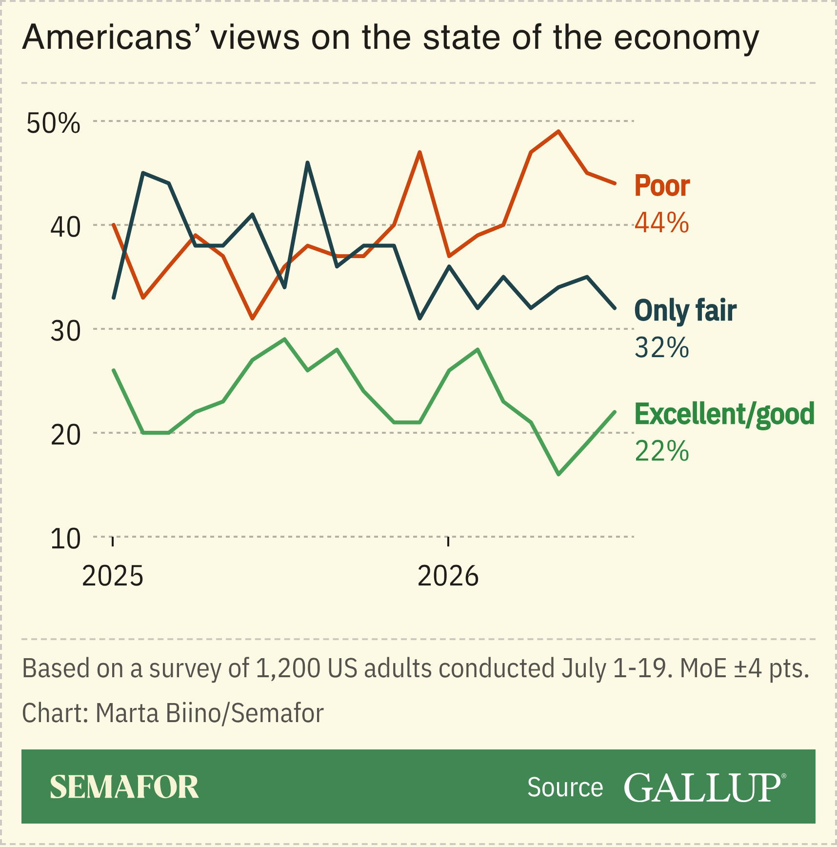A chart showing Americans’ views of the economy.