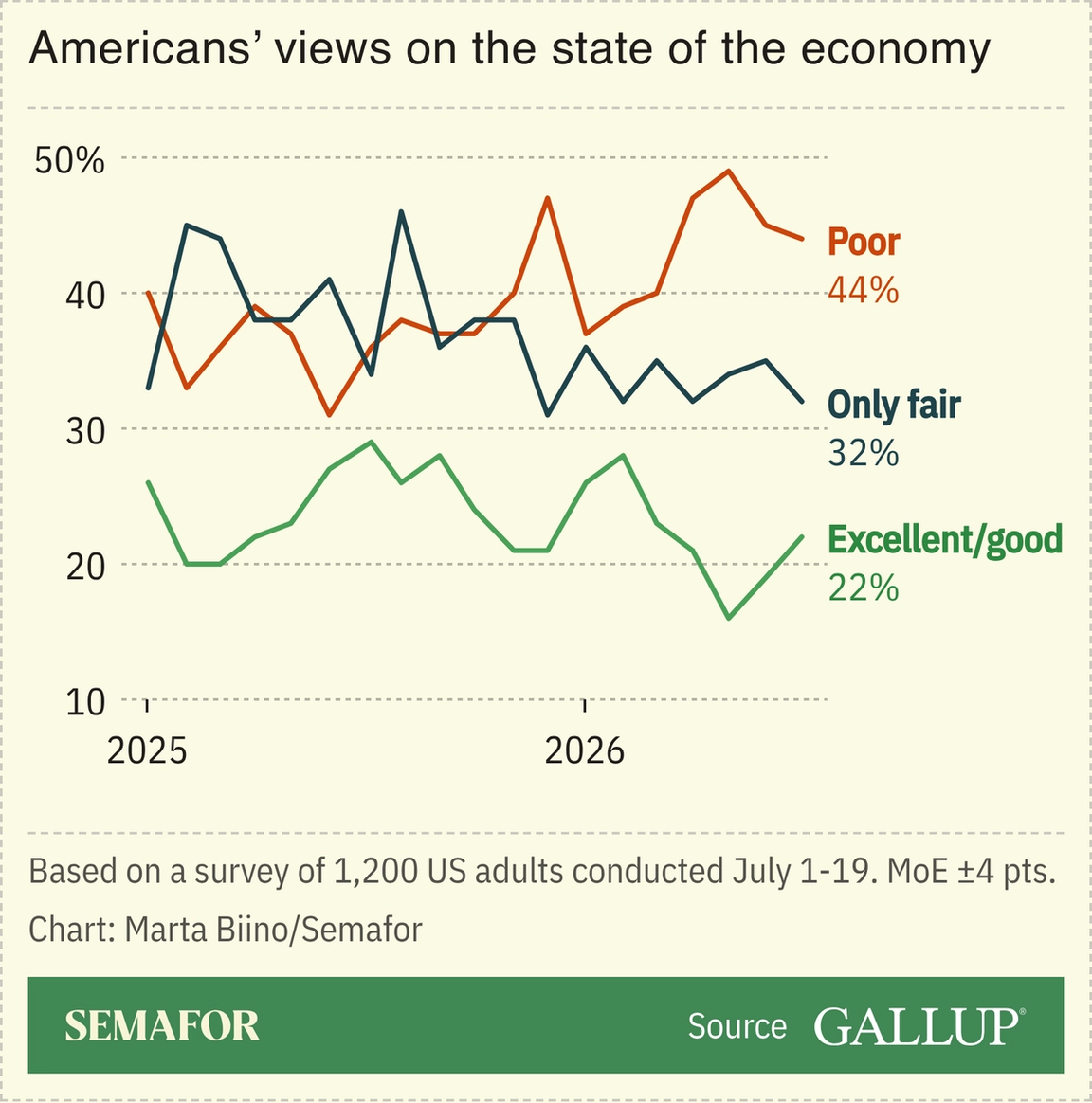 A chart showing Americans’ views of the economy.