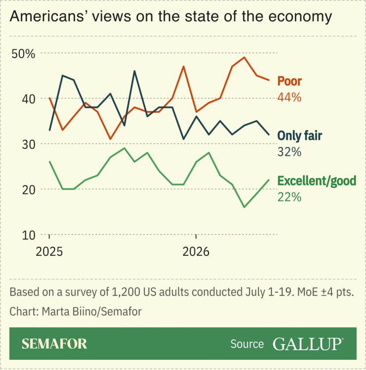 A chart showing Americans’ views of the economy.