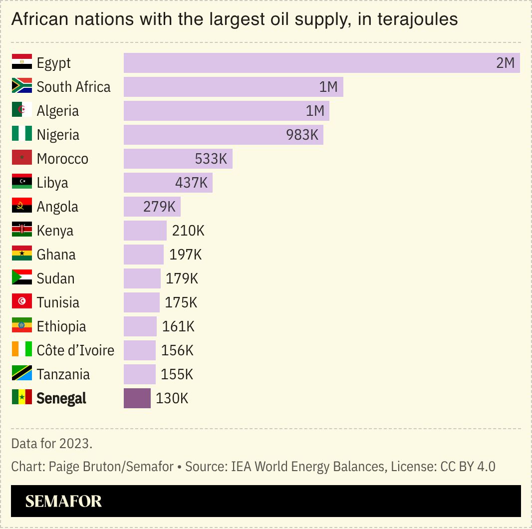 A chart showing African nations with the largest oil supply, in terajoules.