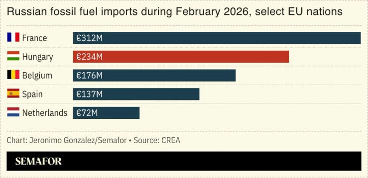 Viktor Orbán has demanded access to Russian oil in exchange for Budapest’s support