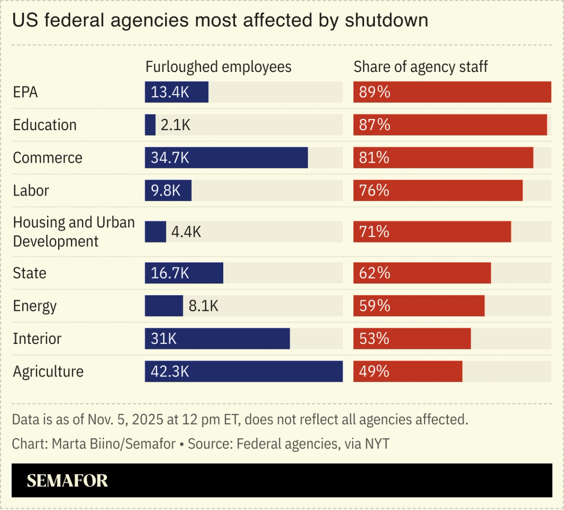 A chart showing the US federal agencies most affected by the shutdown.