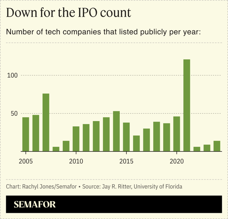 A chart showing the number of tech companies that went public each year from 2005 to present day.