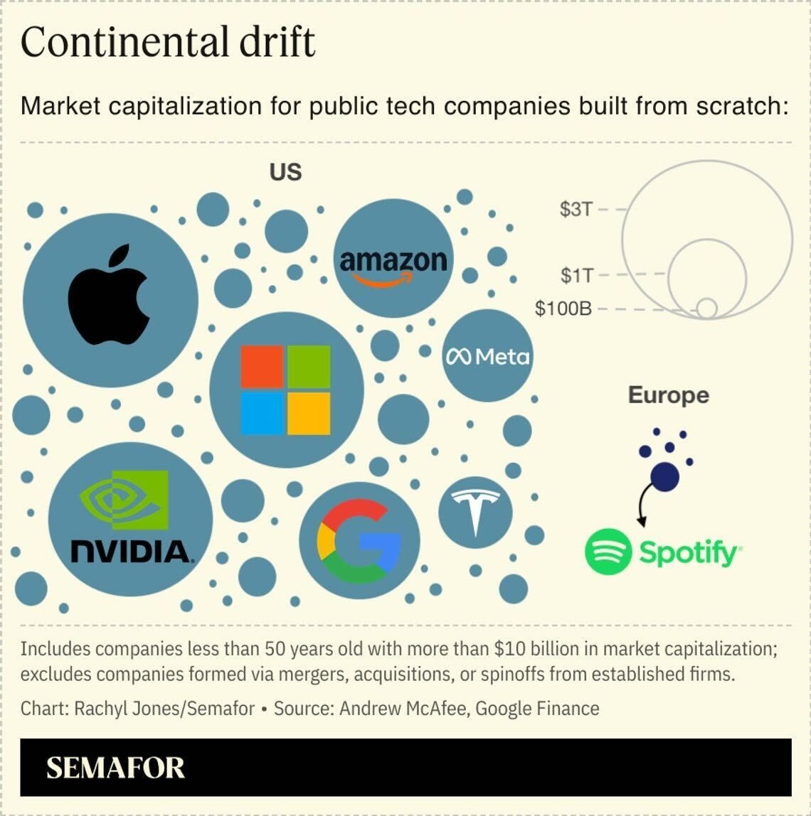 A chart showing the market cap of tech companies built from scratch.