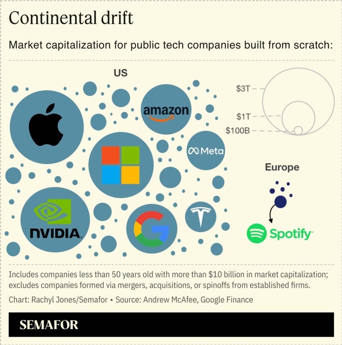 A chart showing the market cap of tech companies built from scratch.