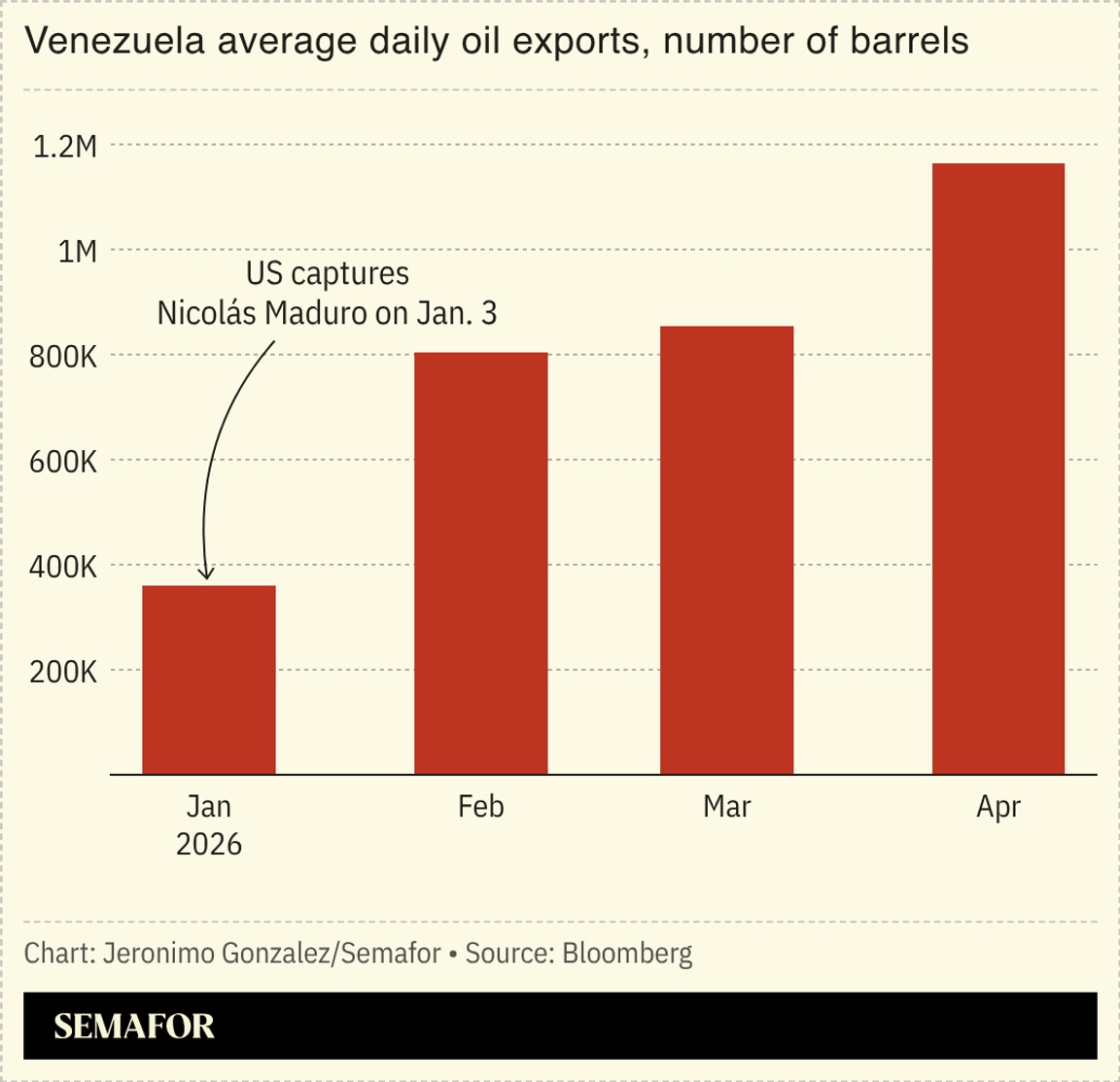 A chart showing the number of barrels of oil exported from Venezuela since January 2026.