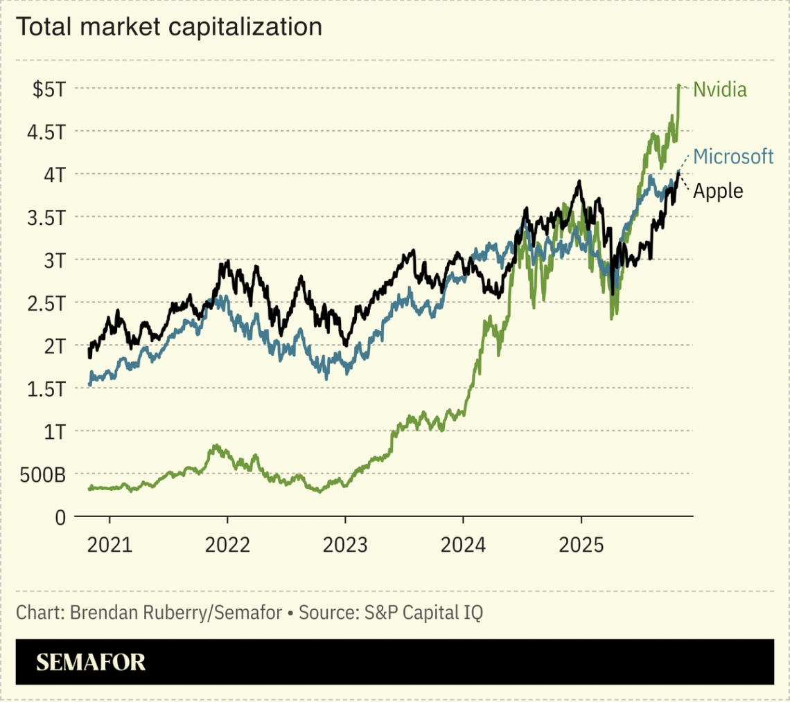 A chart showing the market cap of Nvidia, Microsoft, and Apple.