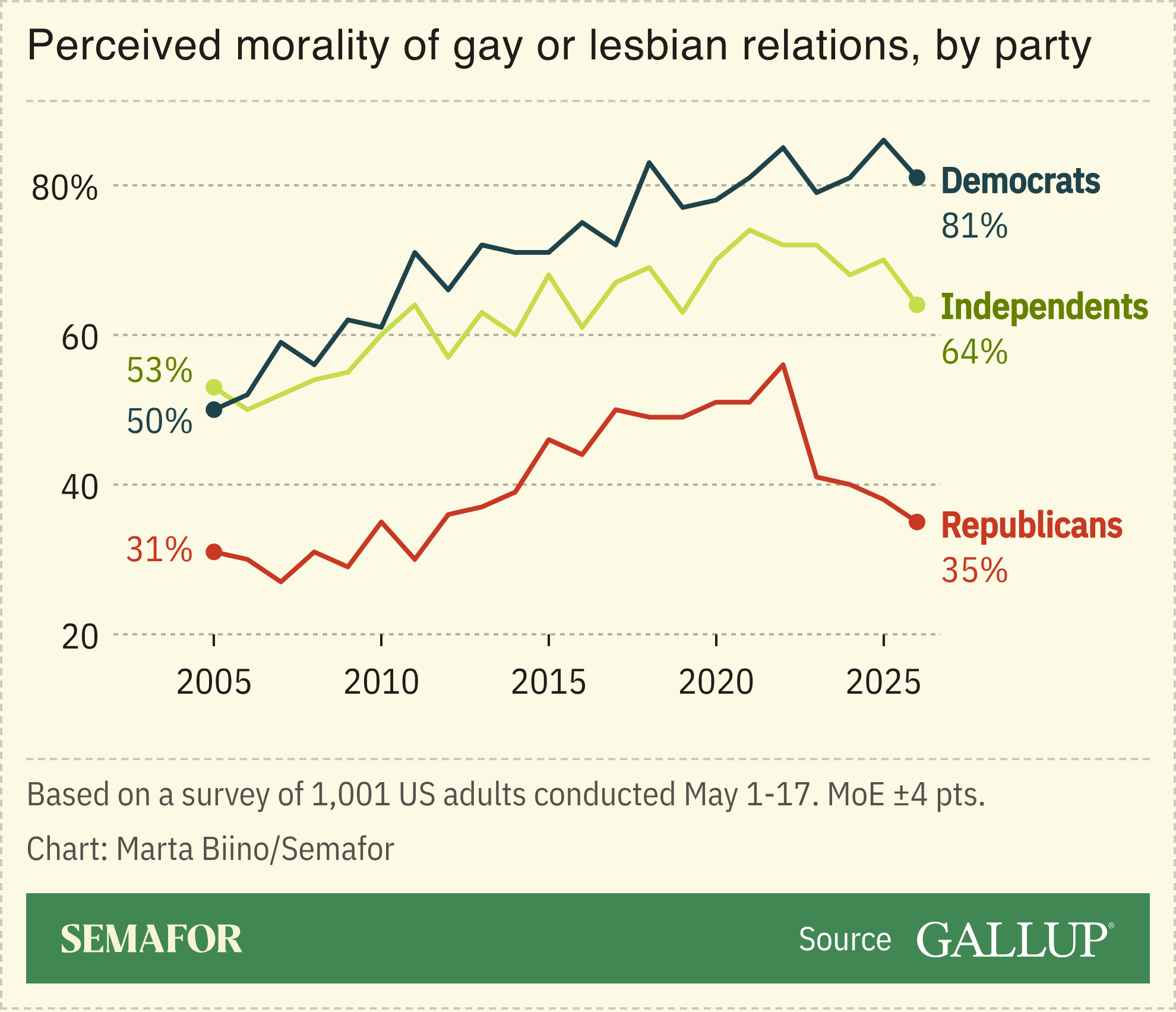 A chart showing the perceived morality of gay and lesbian relationships in different parties, based on a survey.