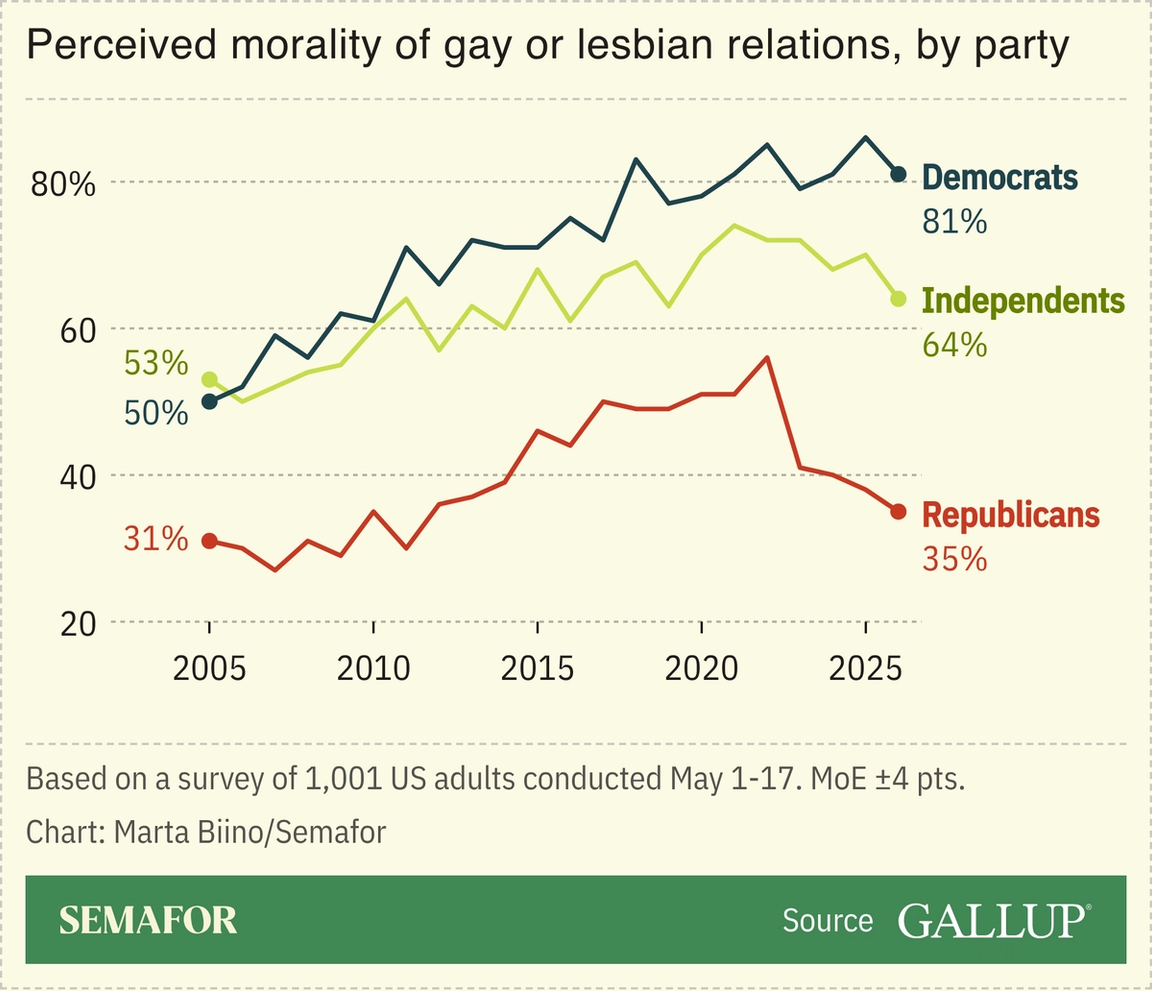 A chart showing the perceived morality of gay and lesbian relationships in different parties, based on a survey.