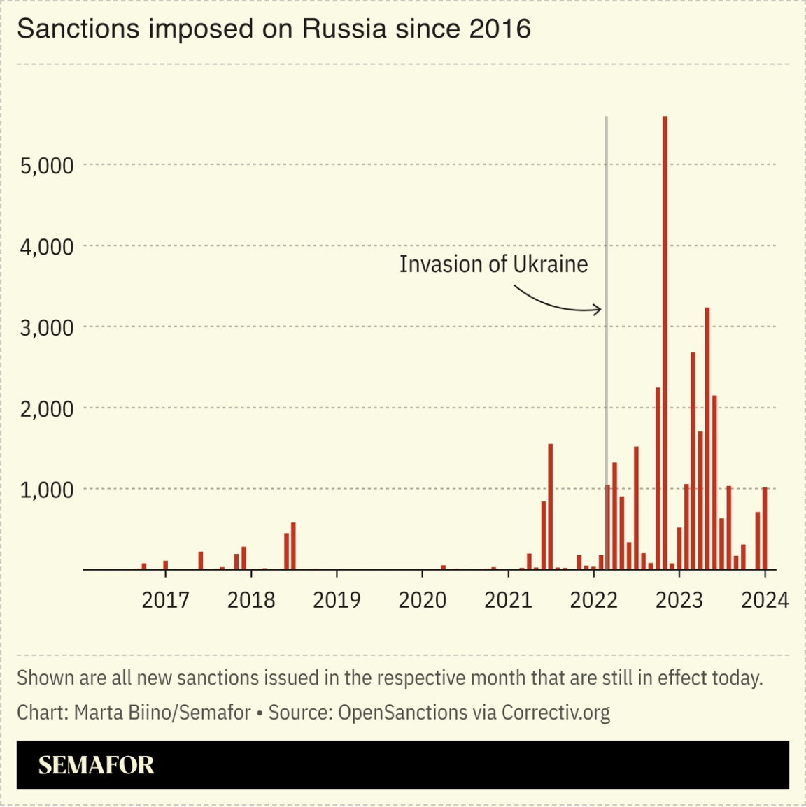 A chart showing international sanctions imposed on Russia since 2016.
