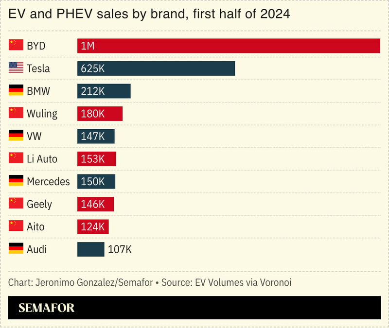 A chart showing the best-selling EV brands.
