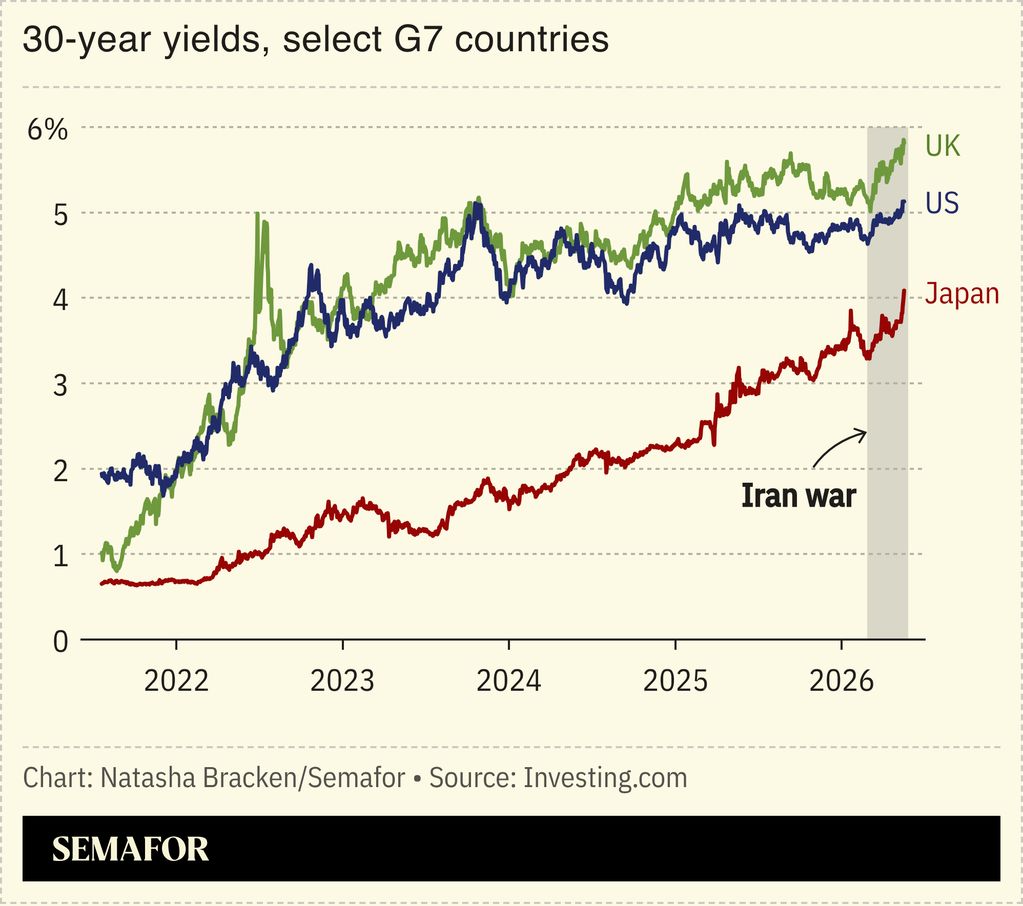 A chart showing 30-year yields over time in select G7 countries.