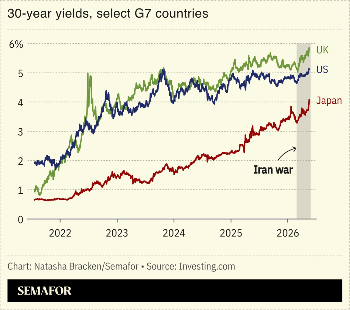 A chart showing 30-year yields over time in select G7 countries.