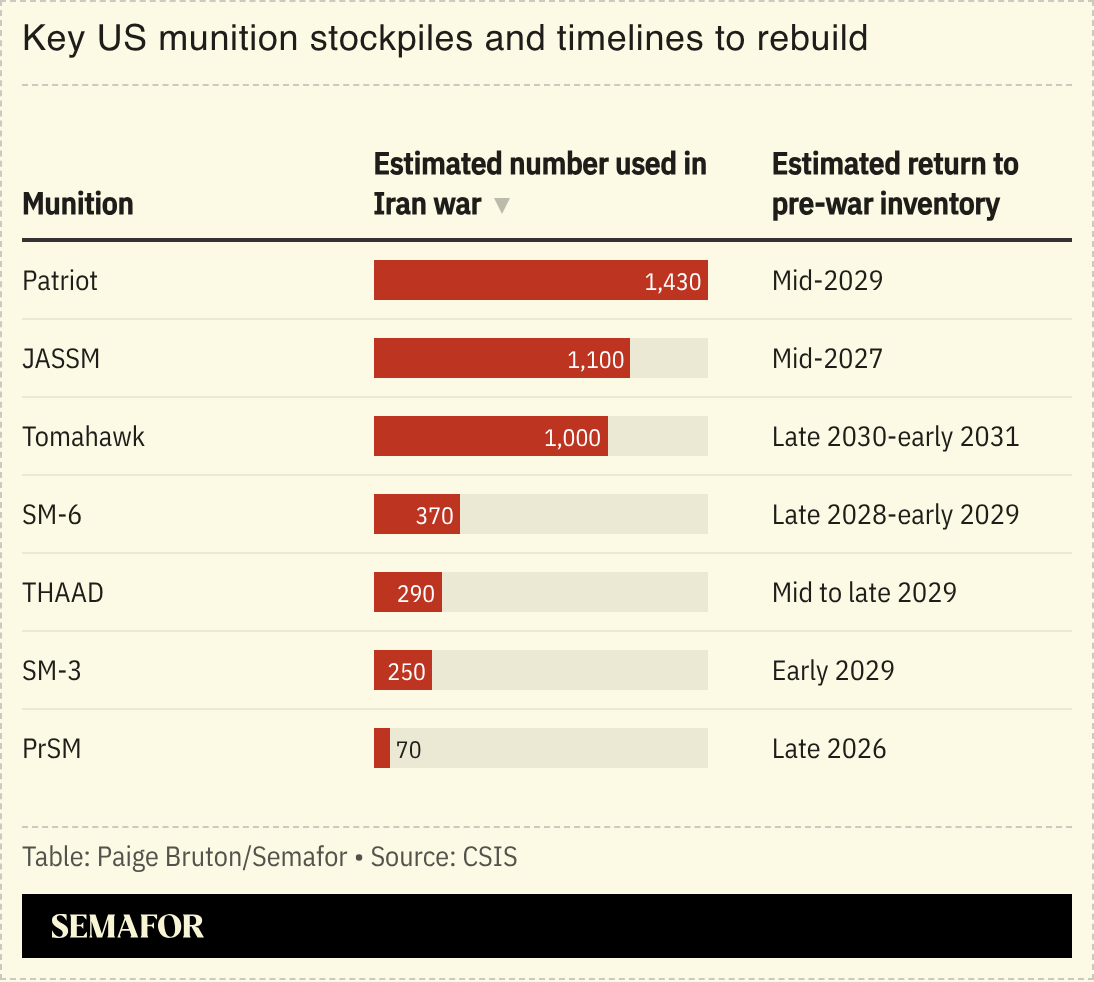 A chart showing key US munition stockpiles and timelines to rebuild them.