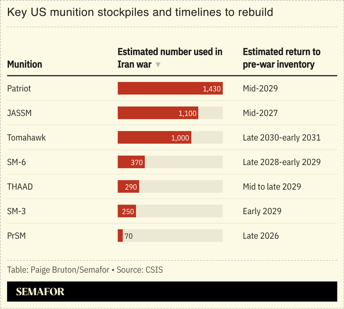 A chart showing key US munition stockpiles and timelines to rebuild them.