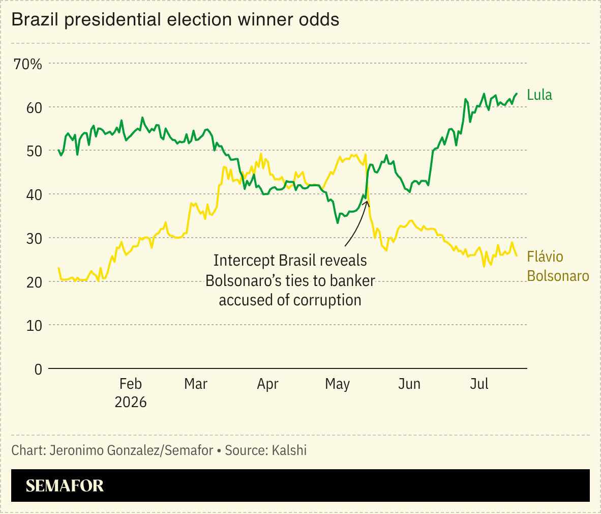 A chart showing the odds of Brazil’s presidential election. 
