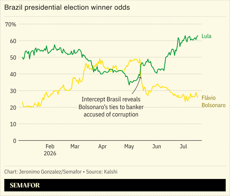 A chart showing the odds of Brazil’s presidential election.