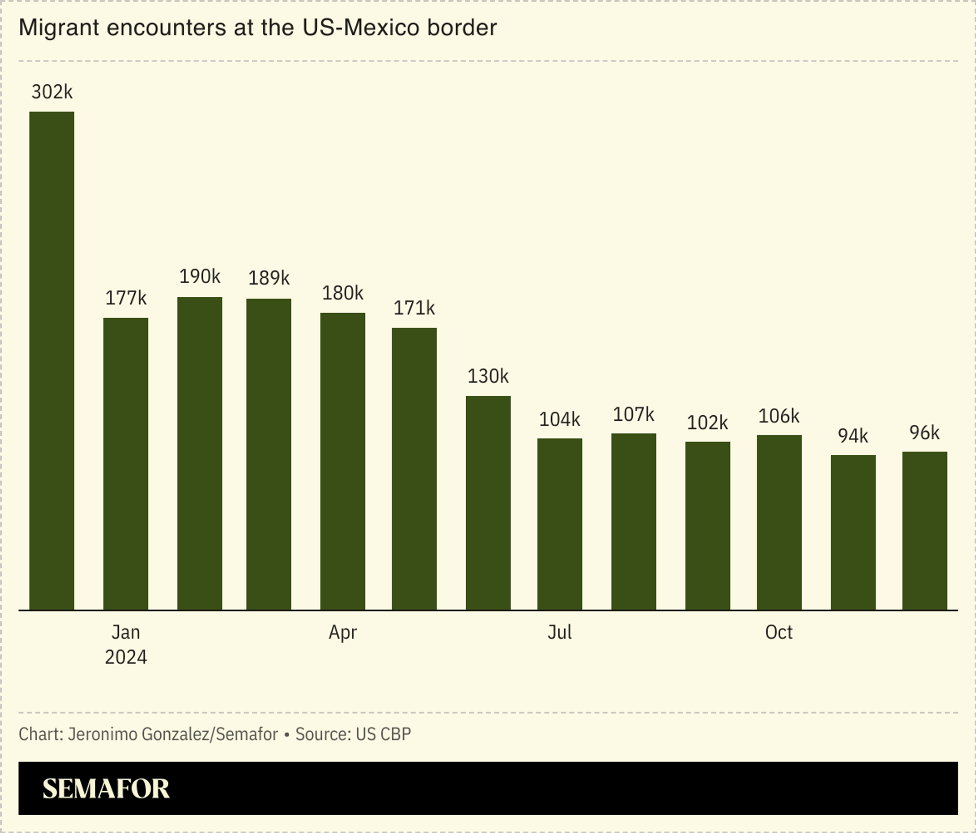 A chart showing the decrease in US-Mexico border detentions. 