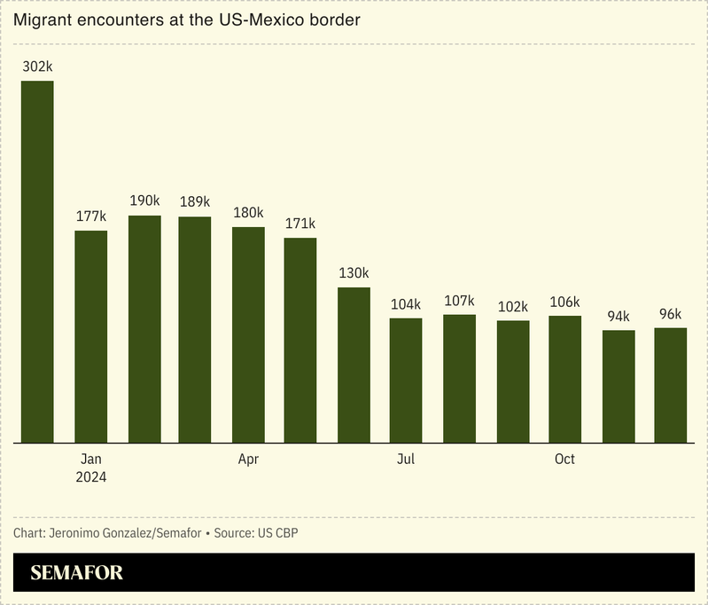 A chart showing the decrease in US-Mexico border detentions.