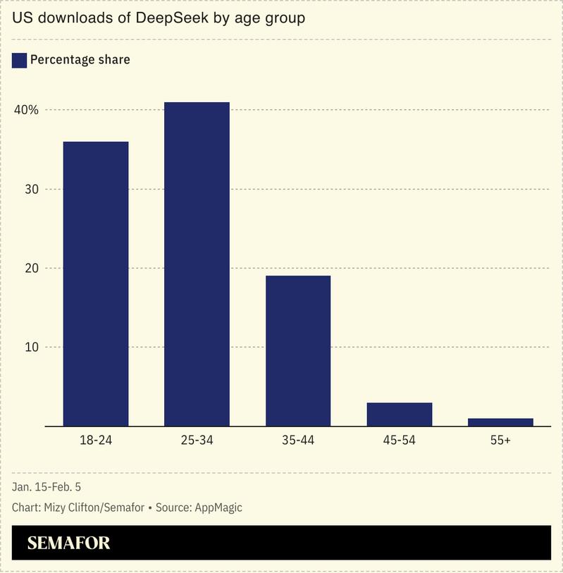 A chart showing US downloads of DeepSeek downloads by age