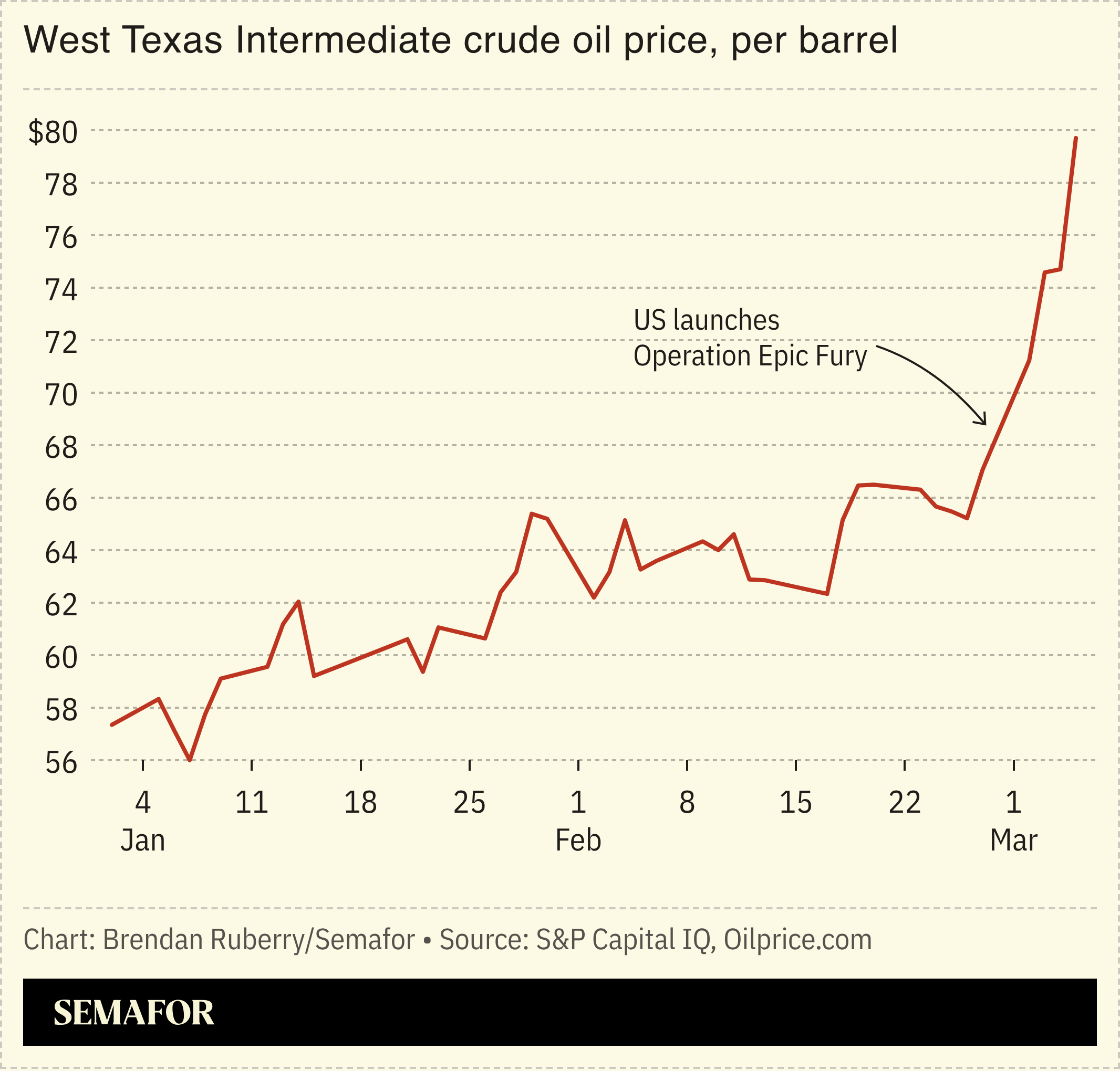 Chart showing West Texas Intermediate crude oil price per barrel since Jan. 1