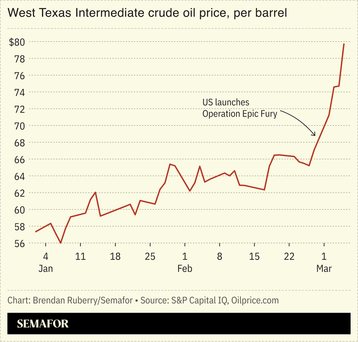 Chart showing West Texas Intermediate crude oil price per barrel since Jan. 1
