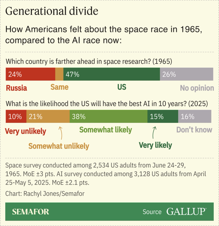 A chart showing how Americans felt about the space race in 1965, compared to the AI race now, based on Gallup surveys.