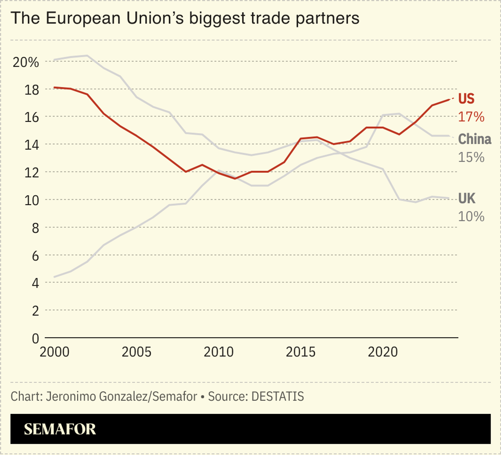 A chart showing the EU’s biggest trading partners