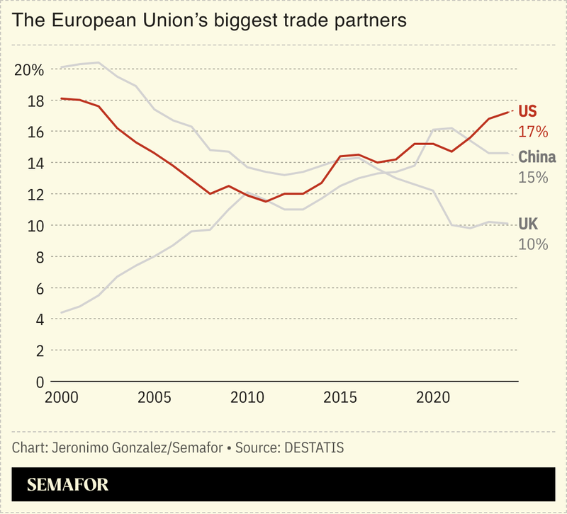 A chart showing the EU’s biggest trading partners