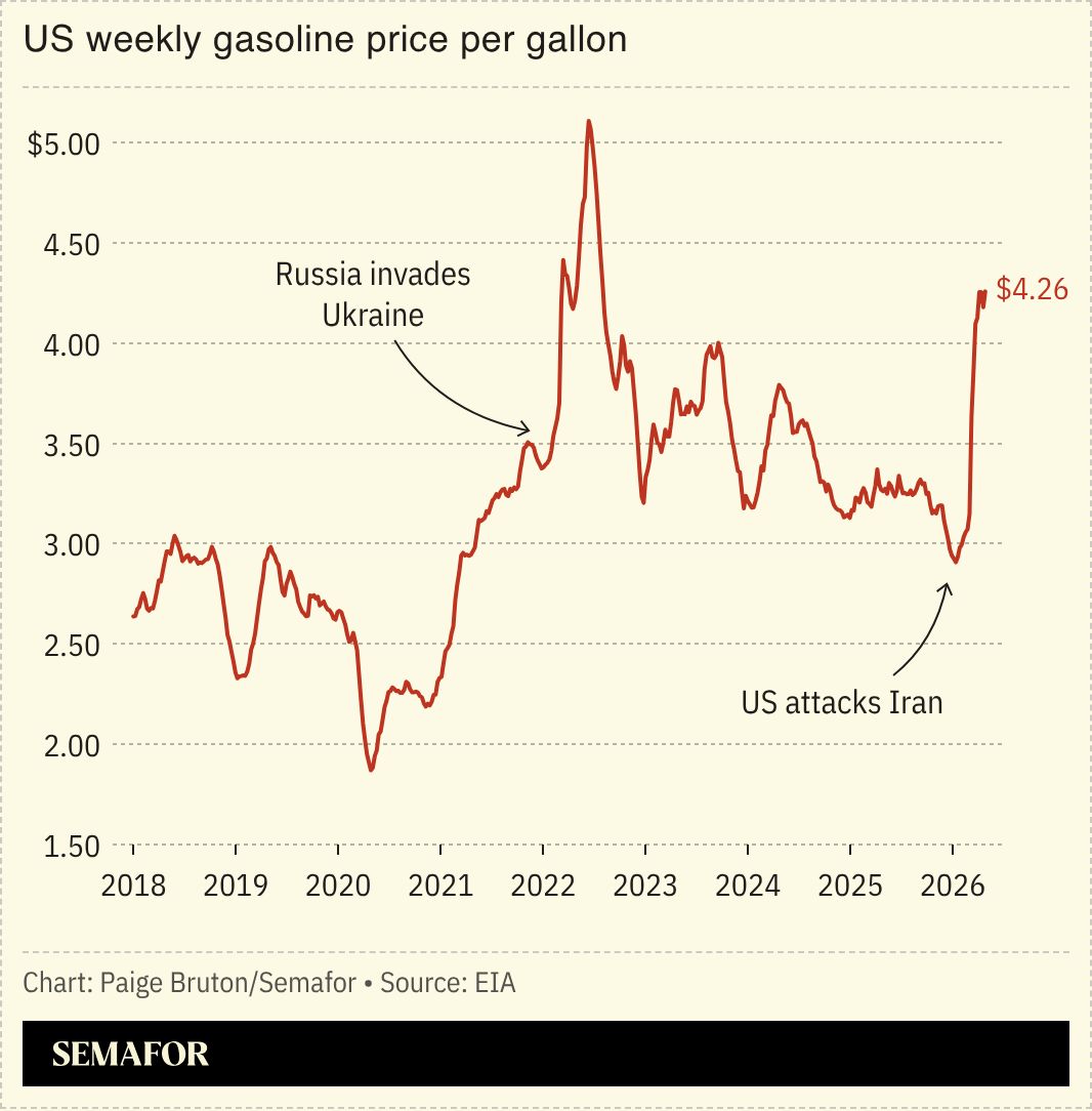 Chart showing US weekly gasoline price per gallon.