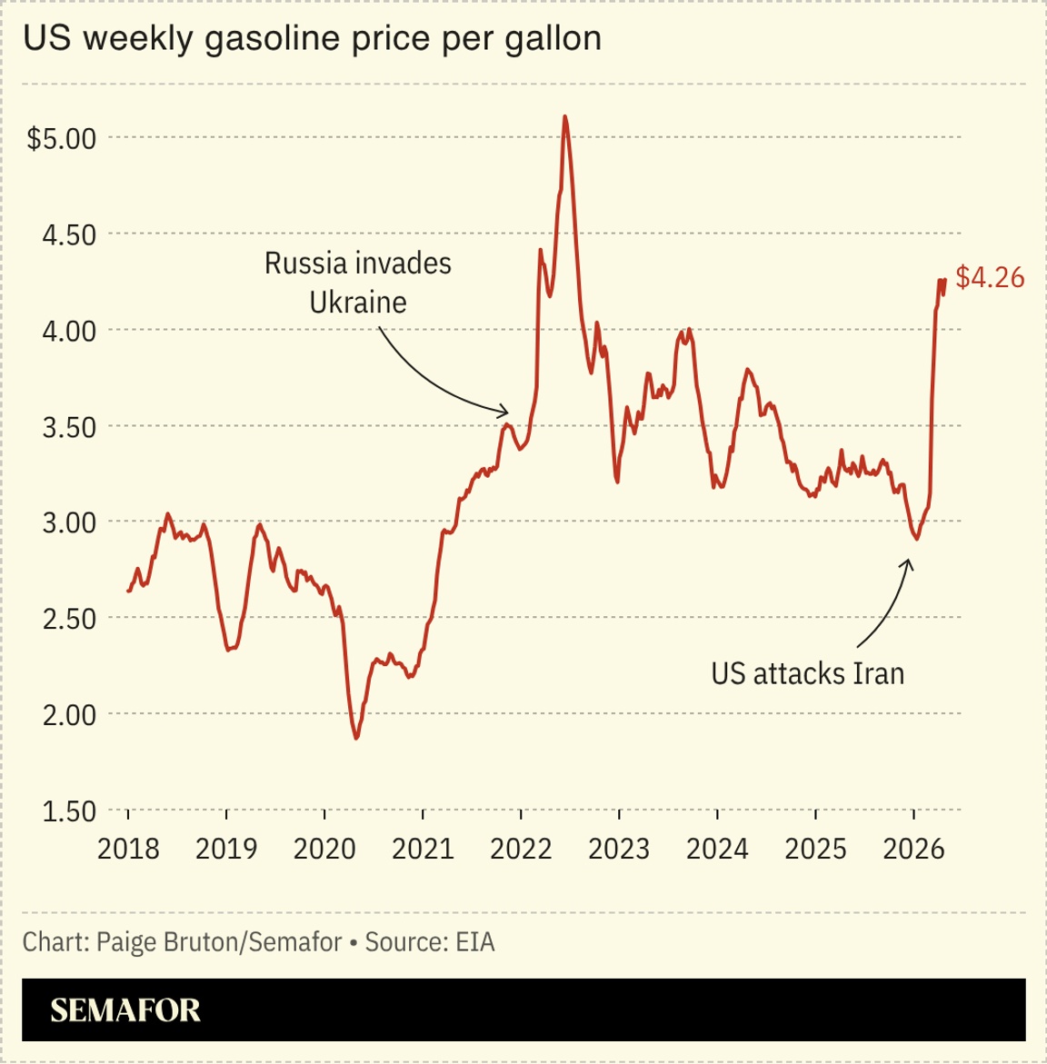 Chart showing US weekly gasoline price per gallon.