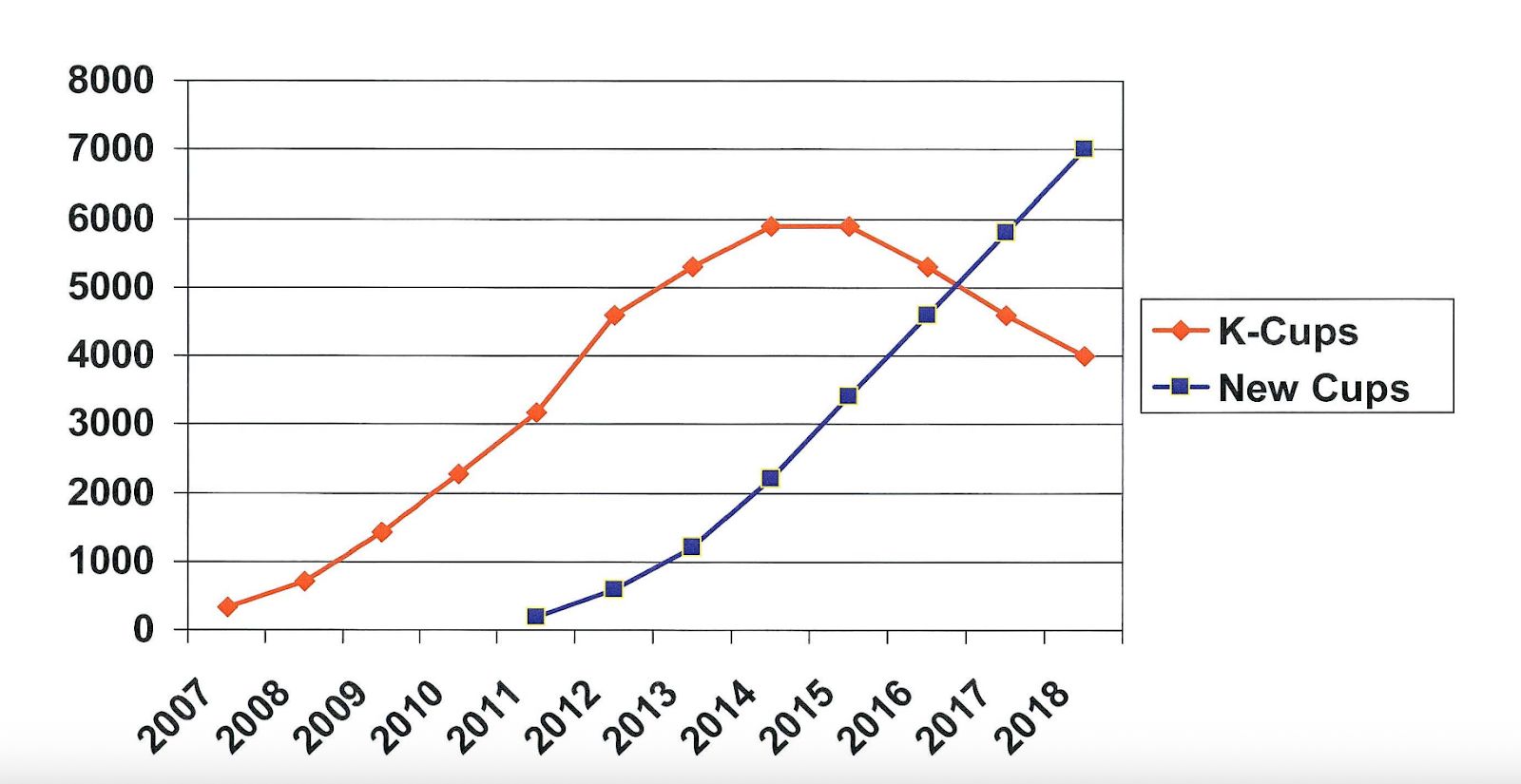 A graphic showing how new cups would overtake K-Cups, based on internal Keurig documents.