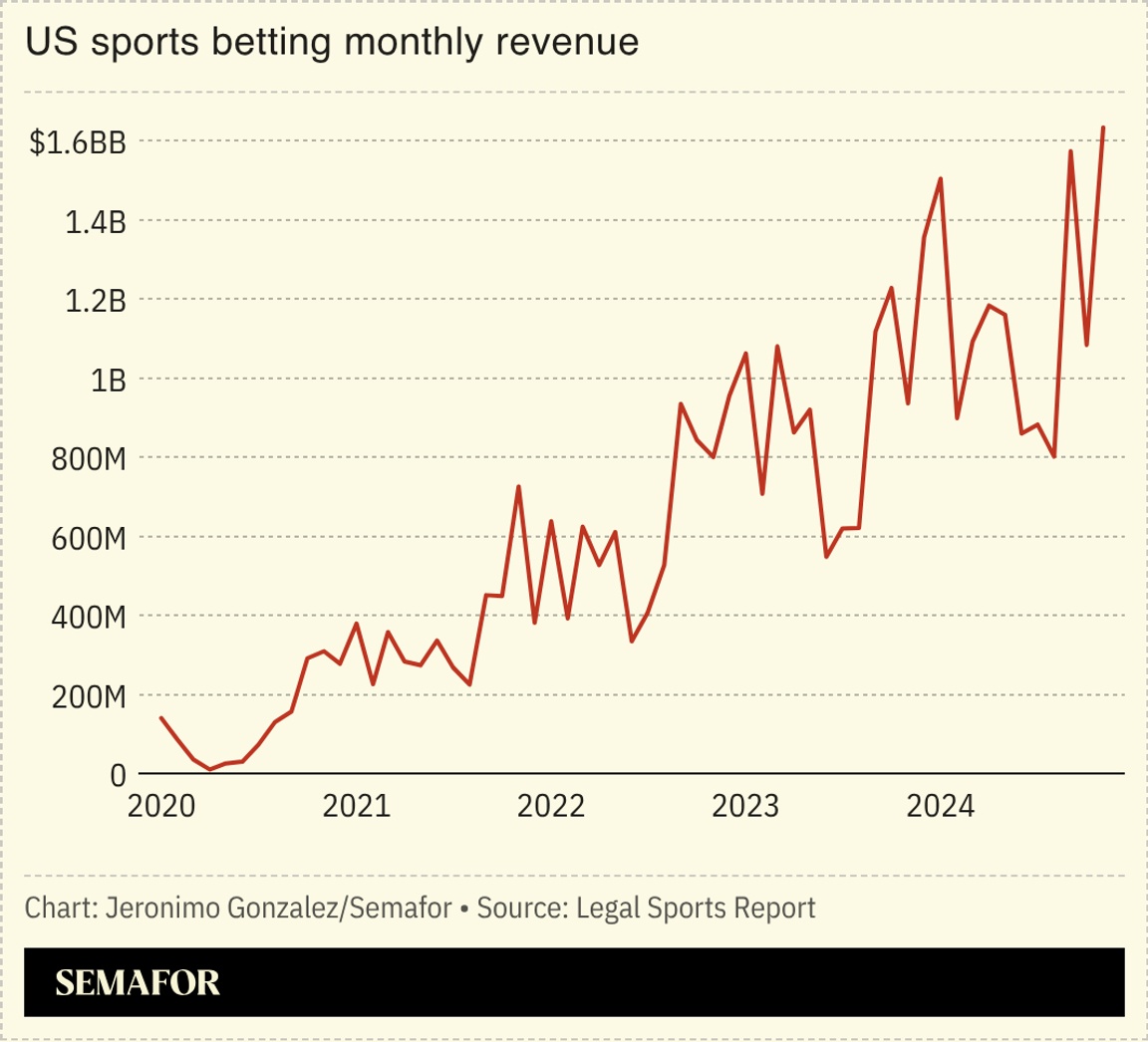 A chart showing US sports betting monthly revenue. 