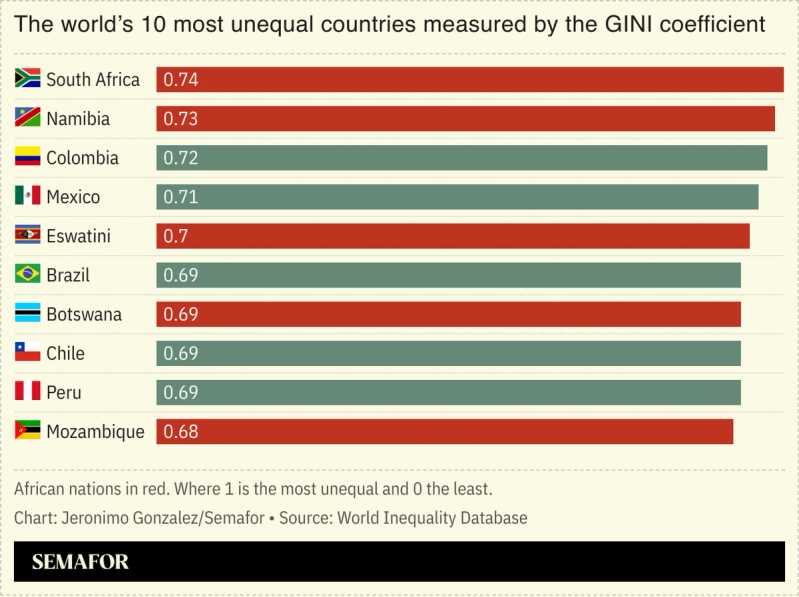 A chart showing the world’s most unequal countries.