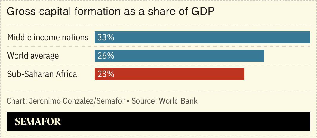 A chart showing gross capital formation as a share of GDP for middle-income nations, world average and sub-Saharan Africa.